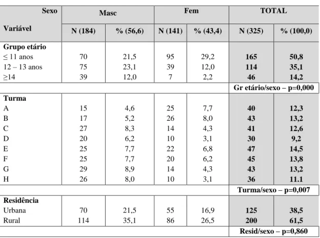 Tabela 2 – Distribuição da idade, turma e residência em função do sexo 