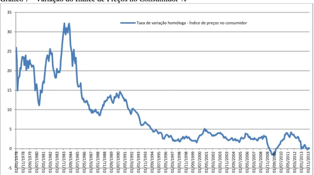 Gráfico 7 – Variação do Índice de Preços no Consumidor % 