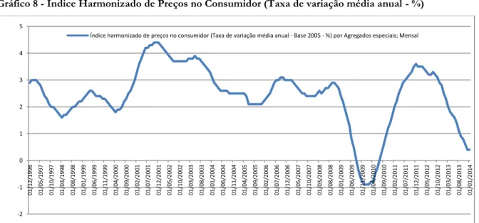 Gráfico 8 - Índice Harmonizado de Preços no Consumidor (Taxa de variação média anual - %)