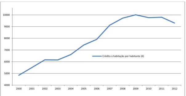 Gráfico 12 - Crédito à habitação por habitante 