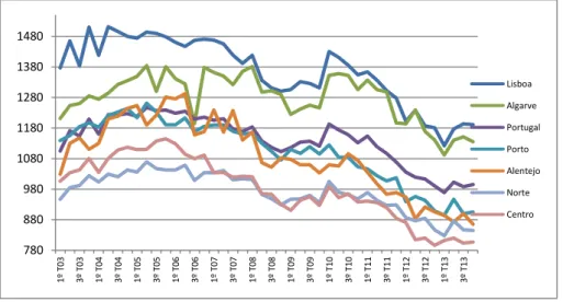 Gráfico 3 - Valores Unitários Médios (€/m 2 ) da Avaliação Bancária de Apartamentos T3 (2003-2013)