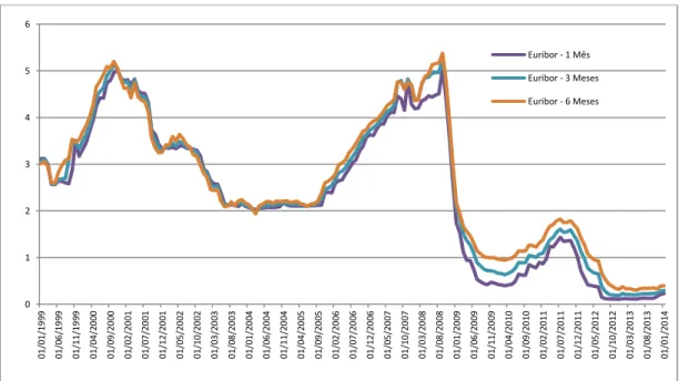 Gráfico 5 - Relação Crédito Habitação / Crédito Particular 