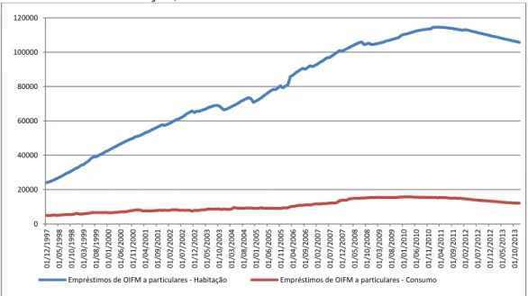 Gráfico 6 - Crédito Habitação / Crédito Consumo 