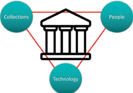 Fig. 2. Collections, people and technology. © Alexandre Matos