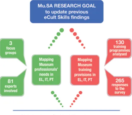 Fig. 3. Mu.SA research framework and key performance indicators. © Mu.SA project