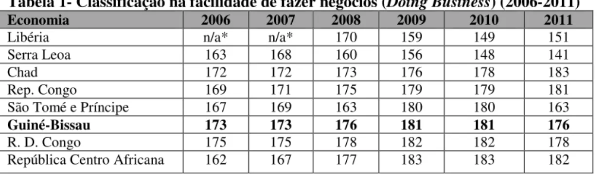 Tabela 1- Classificação na facilidade de fazer negócios (Doing Business) (2006-2011) 