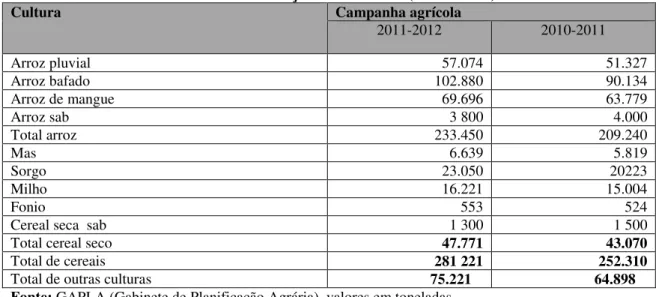Tabela 2 - Produção cerealífera (2010-2012) 