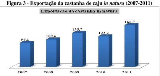 Figura 3 - Exportação da castanha de caju in natura (2007-2011) 