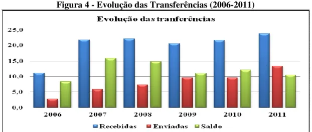 Figura 4 - Evolução das Transferências (2006-2011) 