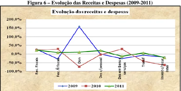 Figura 6 – Evolução das Receitas e Despesas (2009-2011) 