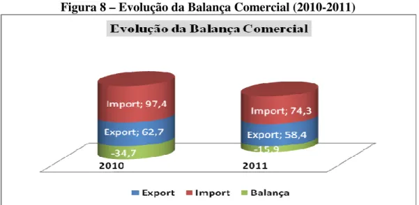 Figura 8 – Evolução da Balança Comercial (2010-2011) 