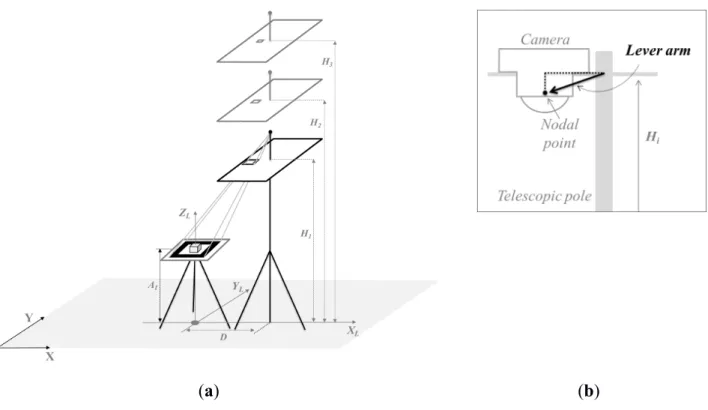 Figure 2.  (a)  Survey  of a point using the GNSS receiver and image acquisition with  variation in height
