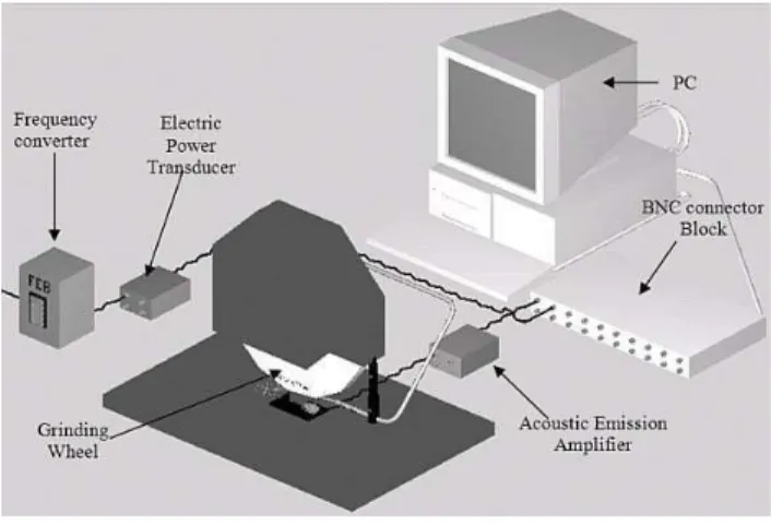 Figure  2  illustrates  the  experimental  setup  used  for  testing  this  work. It can be seen in this figure that an induction motor, which is  fed by a frequency converter, drives the  grinding wheel; an  electric  power  transducer  is  used  to  meas