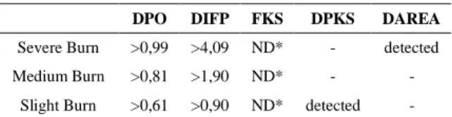 Table  3  was  drawn  up  taking  into  account  the  worst  case,  i.e.,  starting from the defined threshold, the probability of the occurrence  of  burning  is  great