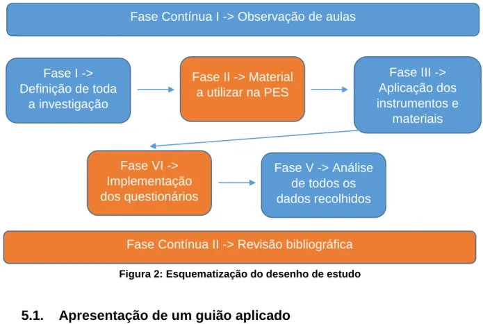 Figura 2: Esquematização do desenho de estudo 