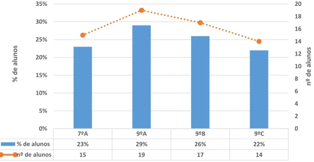 Gráfico 3: Distribuição dos alunos inquiridos pelas turmas. 