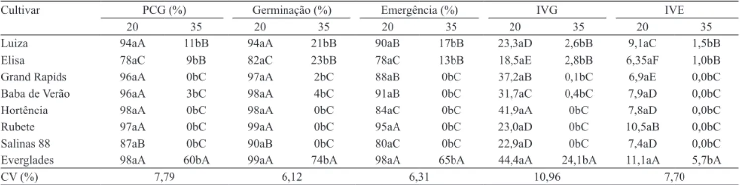 Tabela 1. Testes de primeira contagem de germinação (PCG), germinação e emergência, e índices de velocidade de germinação  (IVG) e de velocidade de emergência (IVE), em oito cultivares de alface (Lactuca sativa), em função da temperatura de 20  e de 35 o C