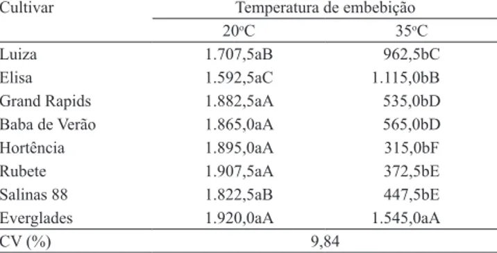 Tabela 2.   Número  de  sementes  remanescentes  (N)  e  viabilidade  (%)  de  sementes  de  oito  cultivares  de  alface  (Lactuca sativa)  pelo  teste  de  tetrazólio,  em  função  da  temperatura de germinação de 20 e de 35 o C.