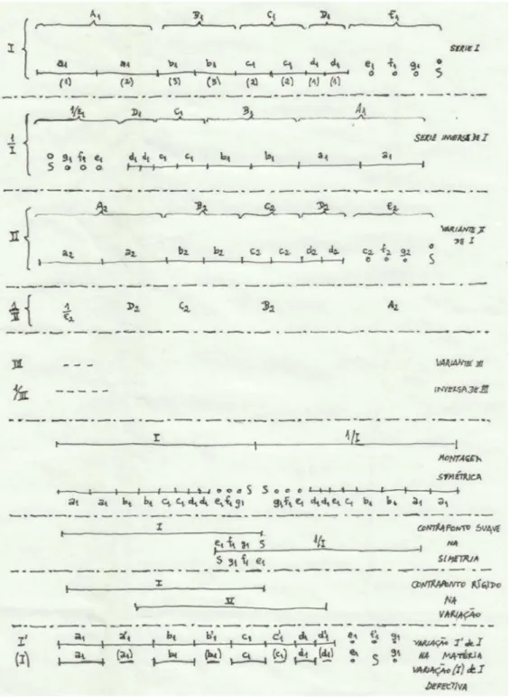 Figura 2. Esquema de construção de música concreta.   Transcrito e traduzido de SCHAEFFER, 1948-1950: 58