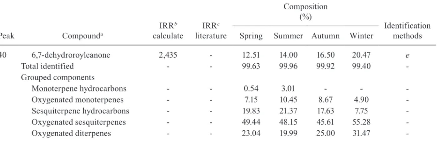 TABLE II