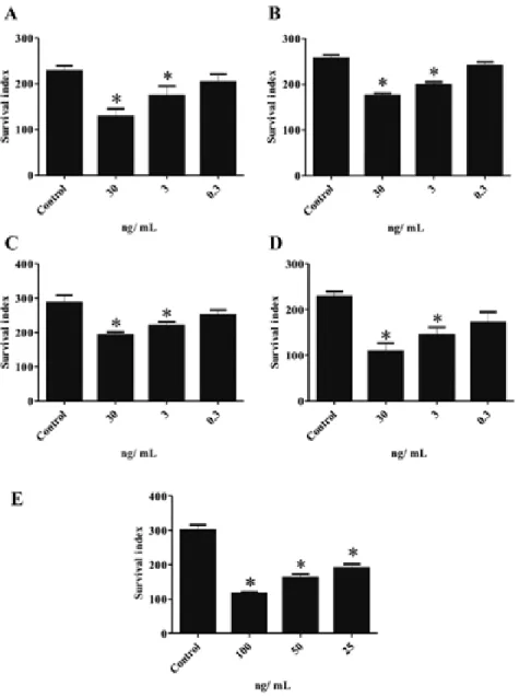 Fig. 1: effect of essential oil obtained from Tetradenia riparia (TrEO)in different seasons: spring (A), summer (B), autumn (C), winter(D), and  effect of amphotericin B used as the reference drug (E)