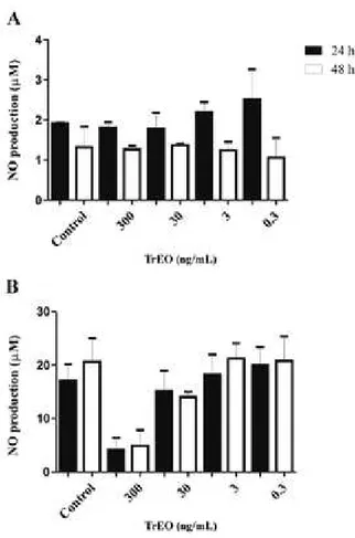Fig. 2: nitric oxide (NO) production by macrophages treated with  Tetradenia riparia essential oil (TrEO)