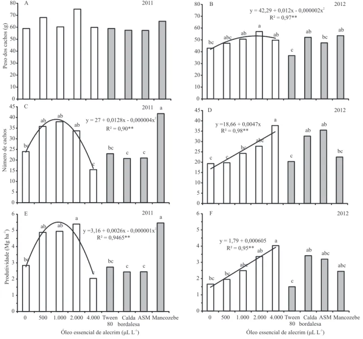 Figura 2. Peso de cacho (A e B), número de cachos (C e D) e produtividade (E e F) de uvas (Vitis labrusca) 'Isabel' submetidas  a diferentes doses do óleo essencial de alecrim (Rosmarinus oficinalis), nas safras consecutivas de 2011 e de 2012