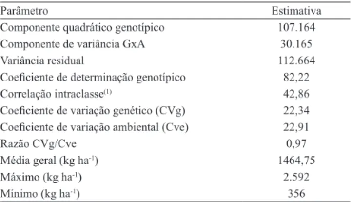 Tabela 2. Estimativa de parâmetros genéticos e ambientais,  e componentes da média de produtividade de grãos (kg ha ‑1 ),  de famílias de meio‑irmãos de pinhão‑manso (Jatropha  curcas), avaliadas em três ambientes.