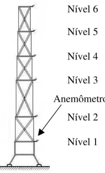 Figura 3 -  Torre com anemômetros AnemômetroNível 1Nível 2Nível 3Nível 4Nível 5Nível 6 Anemômetro