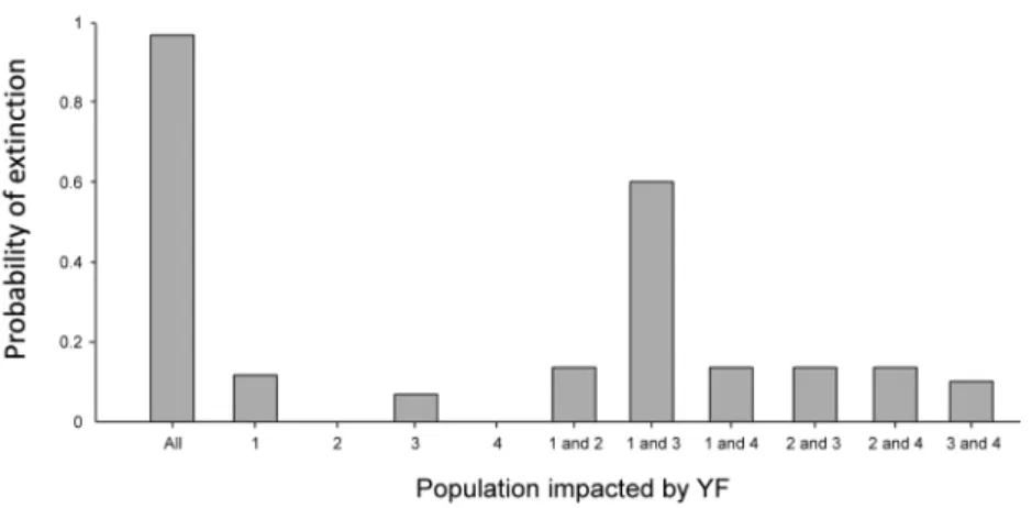 Fig. 5: probability of extinction when yellow fever (YF) outbreaks hit all or only some populations.