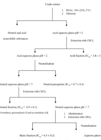 Fig. 2: flowchart fractionation of Aspidosperma ramiflorum using  acid base crude extract from stem bark of the plant