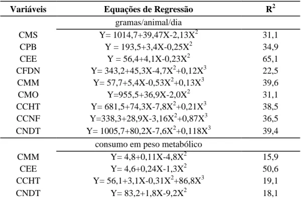 Tabela  6.  Equações  de  regressão  dos  consumos  dos  nutrientes  em  borregos  alimentados  com  diferentes teores de inclusão do soro de leite 