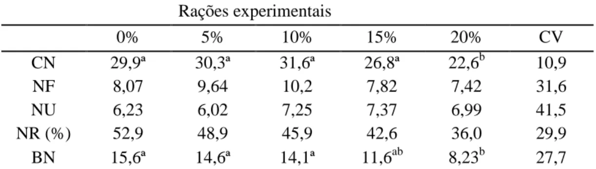 Tabela  10.  Consumos  de  nitrogênio  (CN)  em  g/d,  nitrogênio  Fecal  (NF)  g/d  e  nitrogênio  urinário (NU) em g/d, nitrogênio retido (NR) em porcentagem e balanço nitrogenado (BN), em  função da inclusão do soro de leite 