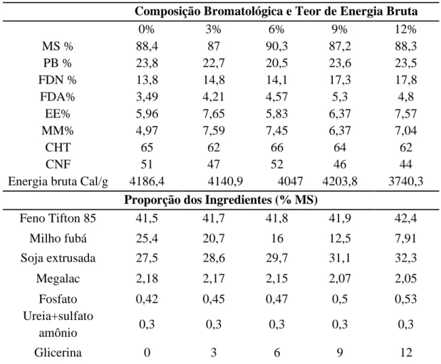 Tabela  13.  Composição  bromatológica  e  proporção  dos  ingredientes  das  dietas  utilizadas  nas  rações experimentais com inclusões de glicerina para borregos 
