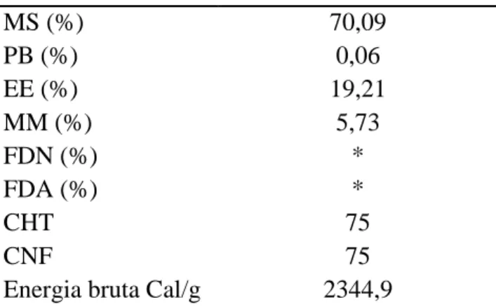 Tabela  14.  Composição  bromatológica  e  Teor  de  Energia  da  glicerina  utilizada  no  presente  estudo 