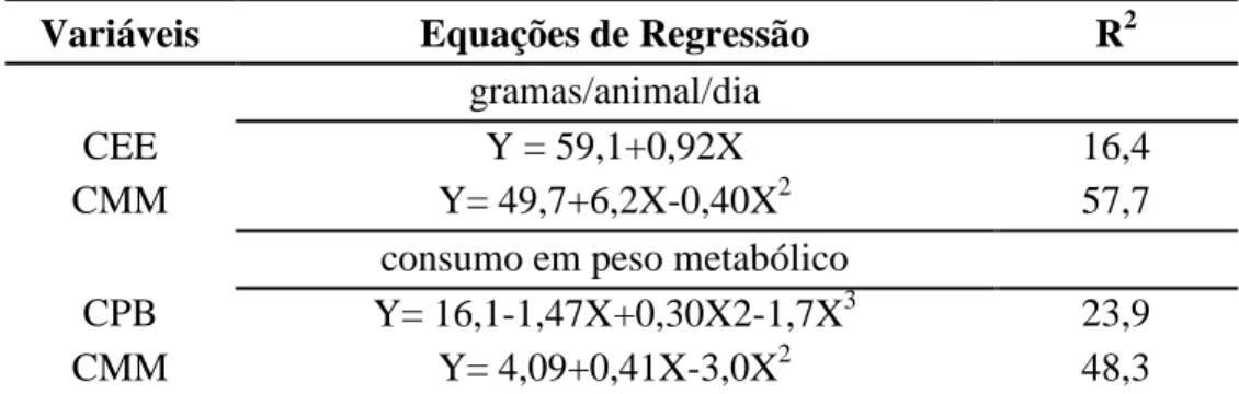 Tabela  16.  Equações  de  regressão  dos  consumos  dos  nutrientes  em  borregos  alimentados  dos  diferentes teores de inclusão de glicerina 