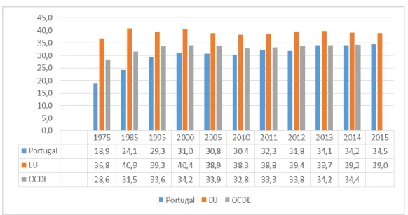 Gráfico 2. Comparação da evolução da carga fiscal (em % do PIB)  Fonte: elaborado a partir de dados do Eurostat, INE e OCDE  Nota: ausência de dados para 2015 relativamente à OCDE