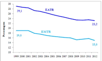 Gráfico 3. Taxas média e marginal efetivas de IRC (EATR e EMTR) em 41 países da OCDE e  G20, 1991-2012