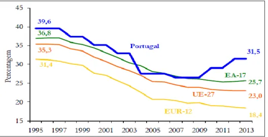 Gráfico 4. Taxa geral ajustada de imposto sobre as sociedades, UE27, EA-17, EUR-12 e Portugal Fonte: Eurostat; Cálculos da Comissão para a Reforma do IRC – 2013, OCDE, KPMG.
