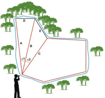 Fig. 2: effective breeding area measurement. Schematic approach of  how was calculated difficult-to-walk-through breeding perimeter areas  using a laser measurement tool