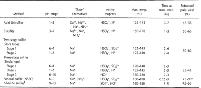 Tabela 3 - Métodos e condições do processo ao sulfito.  [8]