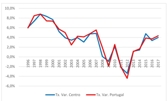 Gráfico 4 – Taxa de variação do PIB da região Centro vs. Portugal, entre 1995 e 2017  (provisórios) 