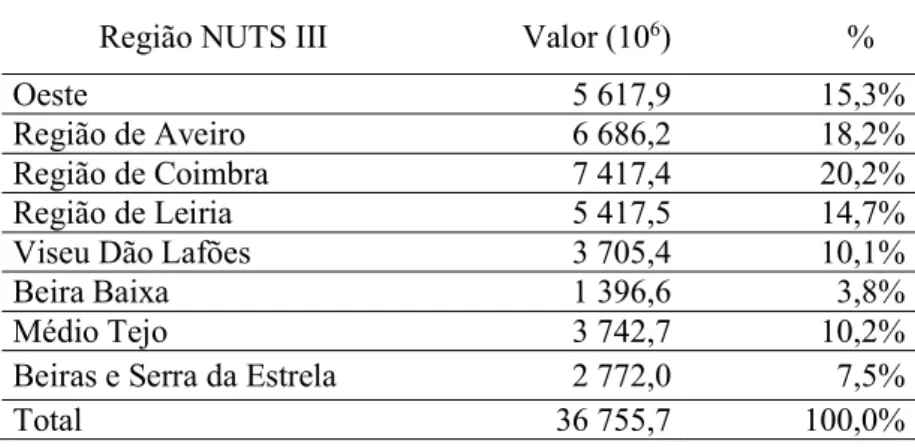 Tabela 5 - Produto Interno Bruto por NUTS III da região Centro (preços correntes), em 2017  (provisórios)