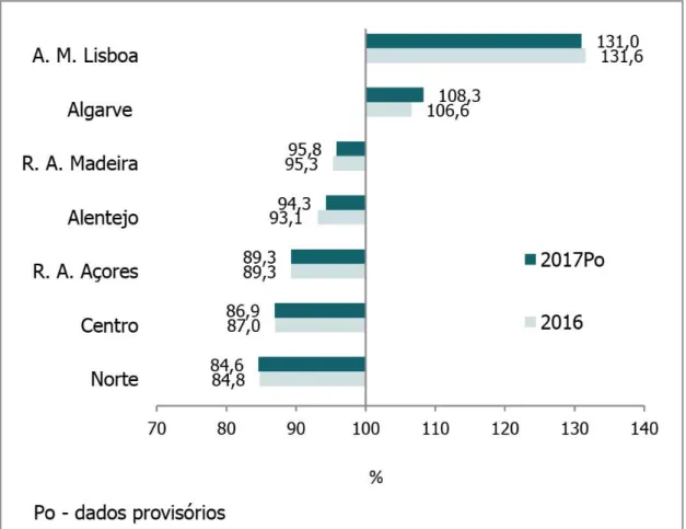 Gráfico 7 - Índices de disparidade regional do PIB per capita, por NUTS II (Portugal=100), em  2016 e 2017 (provisório ) 