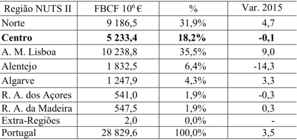 Tabela 6 - Formação bruta de capital fixo por NUTS II (preços correntes), em 2016 
