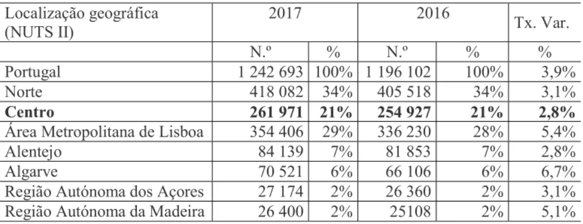 Tabela 7 - Número de empresas por localização geográfica (NUTS II),   em 2016 e 2017  Localização geográfica  (NUTS II)  2017  2016  Tx