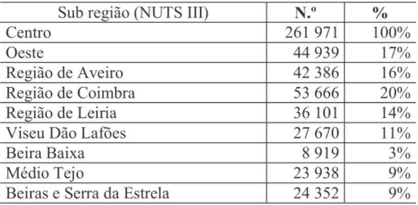 Tabela 8 - Número de empresas na região Centro, por localização geográfica NUTS III, em  2017 