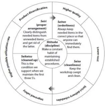 Figura 5- Significado dos 5S (Hirano, 2009) 