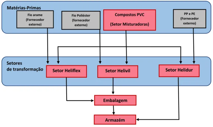 Figura 14- Esquema representativo do Sistema Produtivo 