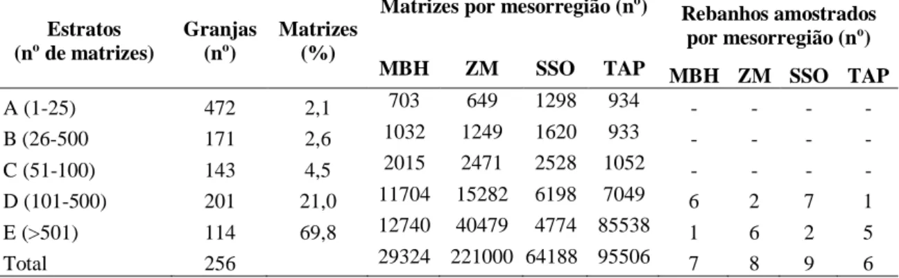 Tabela 1: Distribuição do rebanho suíno mineiro em 2010 de acordo com o tamanho dos plantéis (adaptado  de Garcia e Aguiar, 2010) e distribuição dos rebanhos amostrados de acordo com a mesorregião e o número  de matrizes